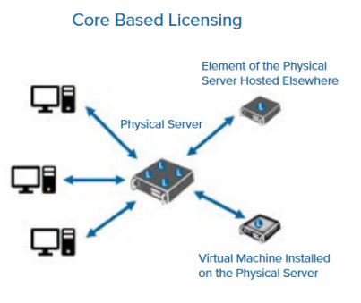 SQL server 2019 Core license